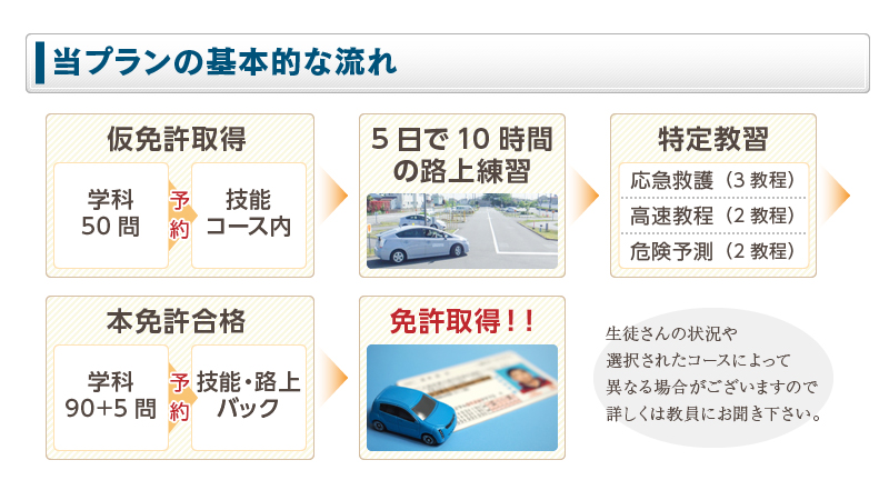当プランの基本的な流れ