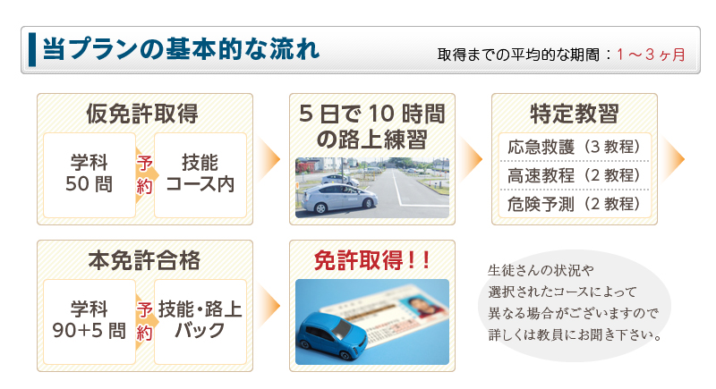 当プランの基本的な流れ